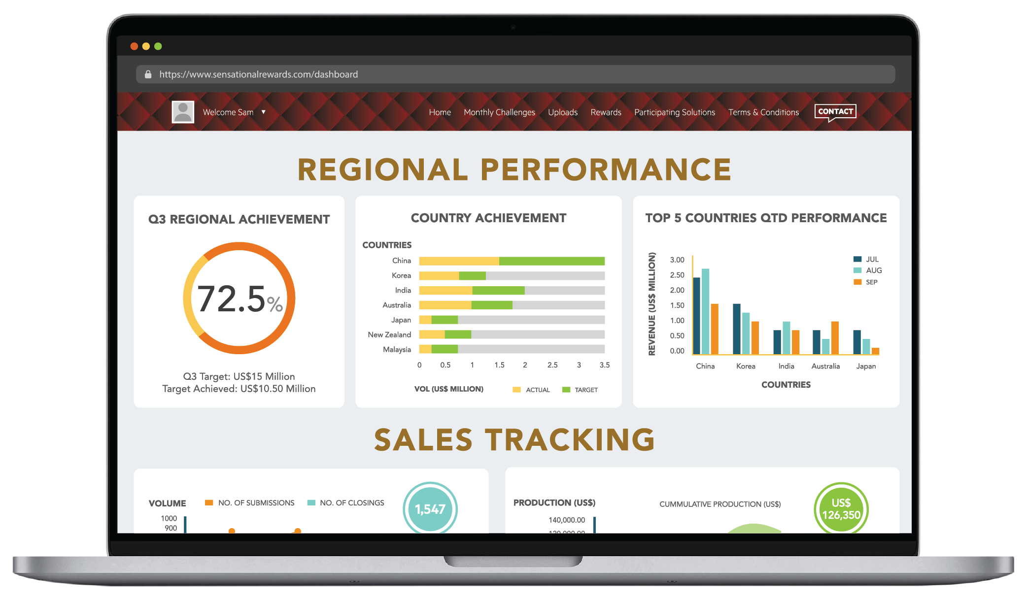Peronalised CRM dashboard reflects real-time regional and individual sales performance